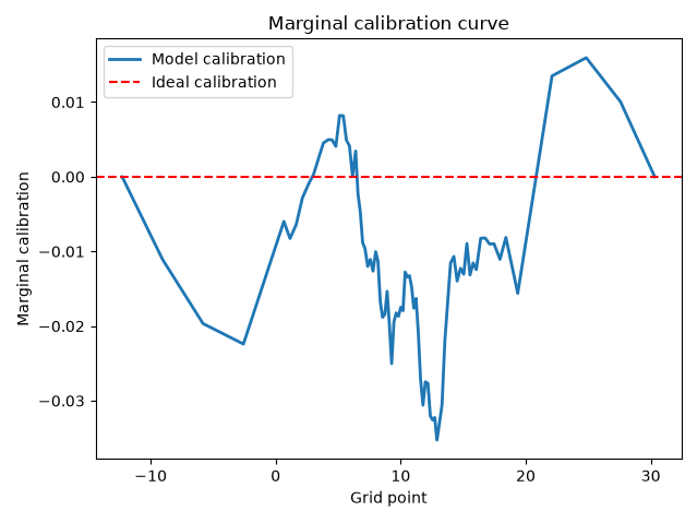 Marginal calibration curve