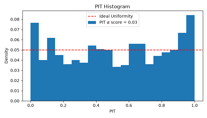 PIT histogram