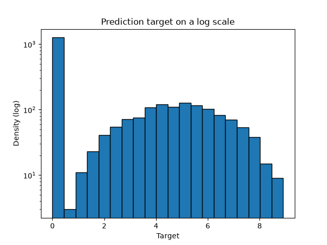 y_test distribution